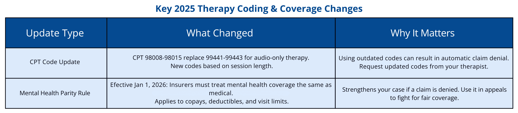 Key 2025 Therapy Coding & Coverage Changes