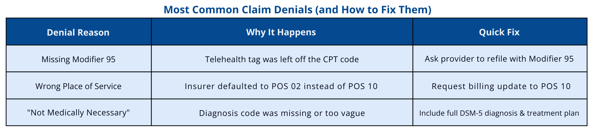 Most Common Claim Denials (and How to Fix Them)