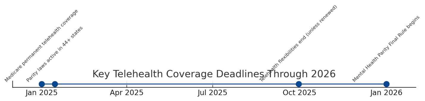 Online Therapy Coverage Timeline