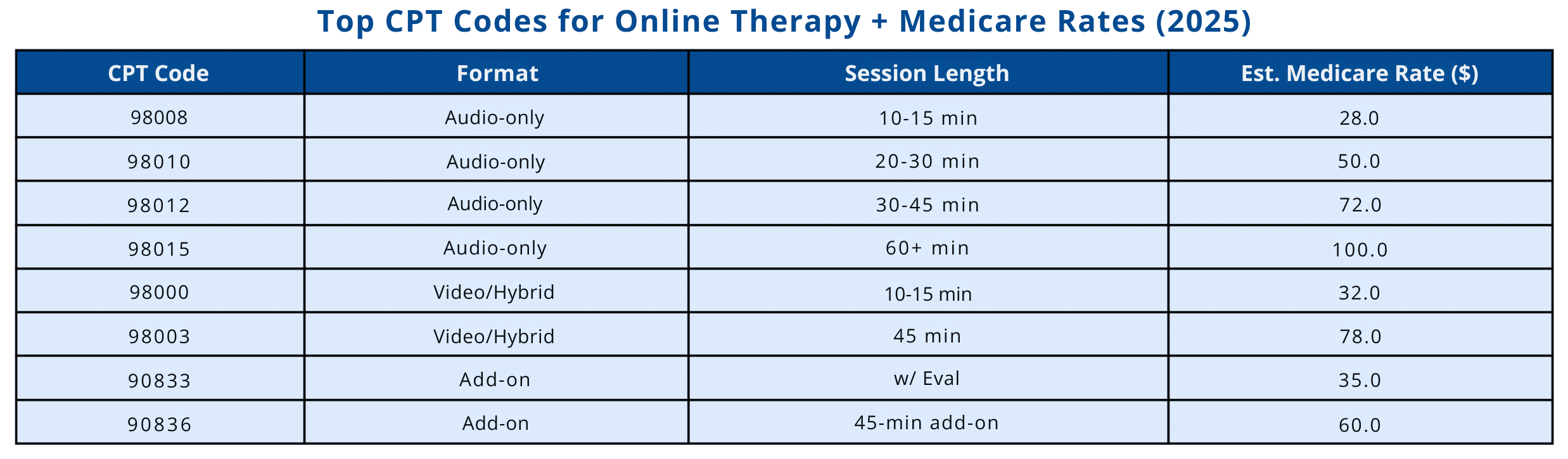 Top CPT Codes for Online Therapy + Medicare